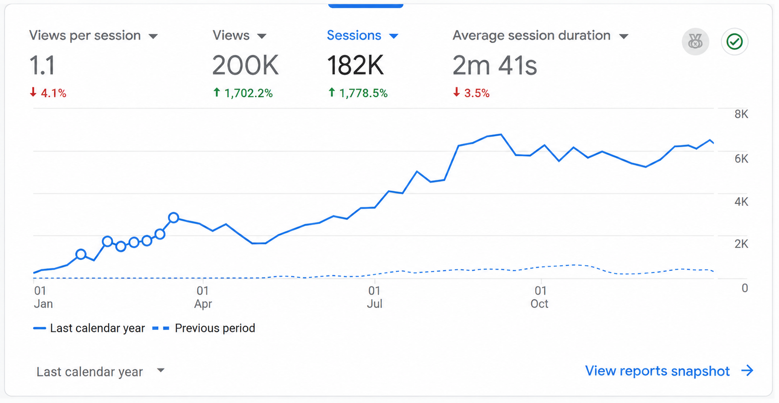 Google Analytics 4 overview showing 200 thousand views and 182 thousand sessions over the last calendar year
